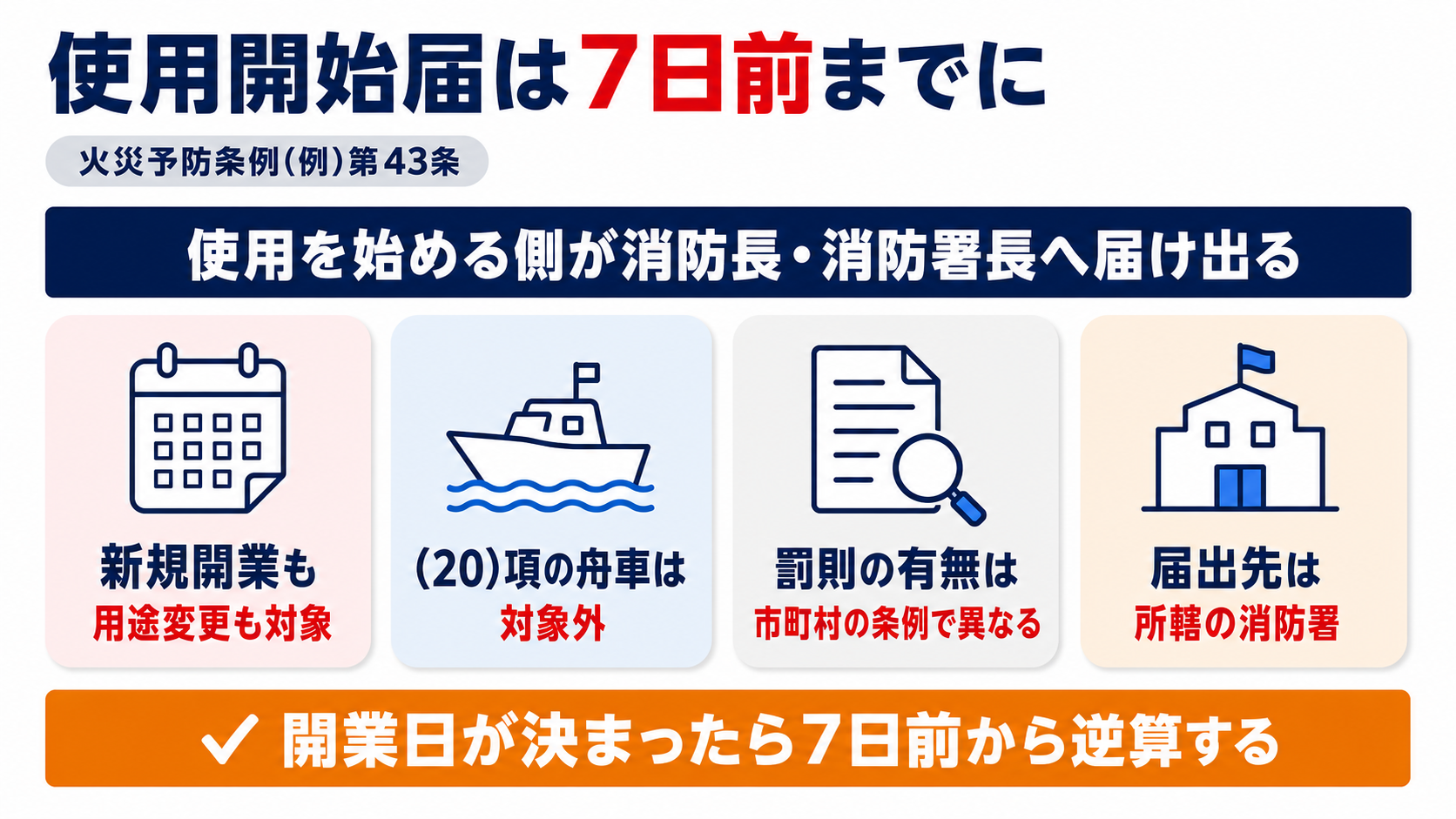 使用開始届は火災予防条例(例)第43条に基づき使用を始める側が使用開始の7日前までに消防長・消防署長へ届け出ることを示した図解