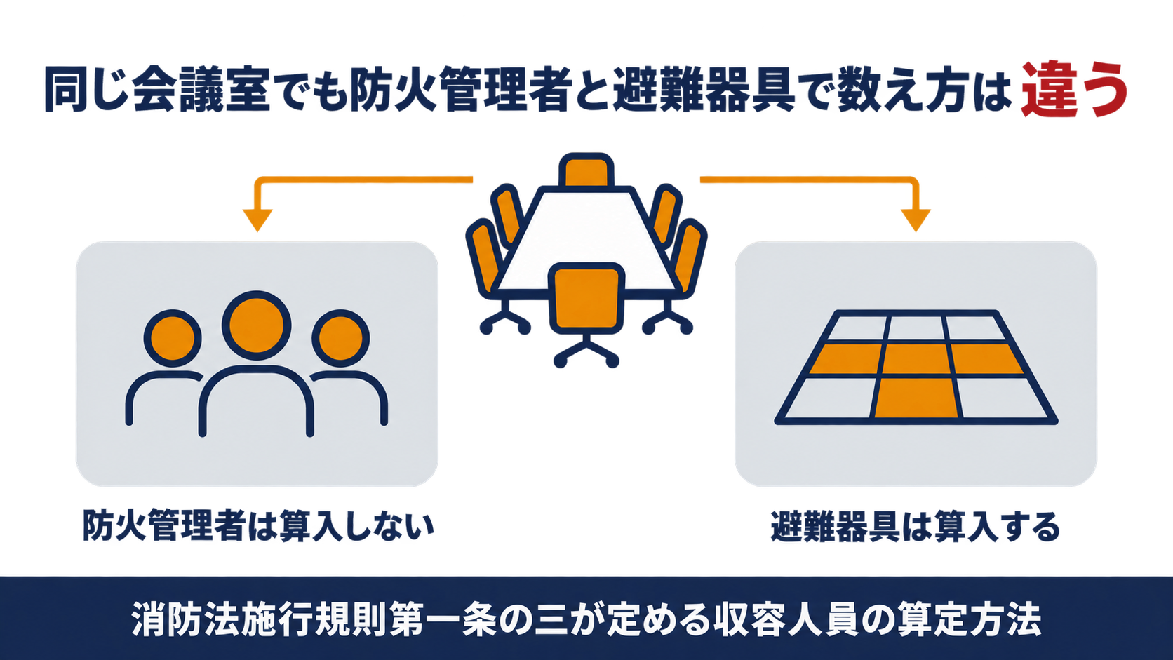 会議室の収容人員が防火管理者選任要否と避難器具設置要否で異なる算定方法になることを示した図解