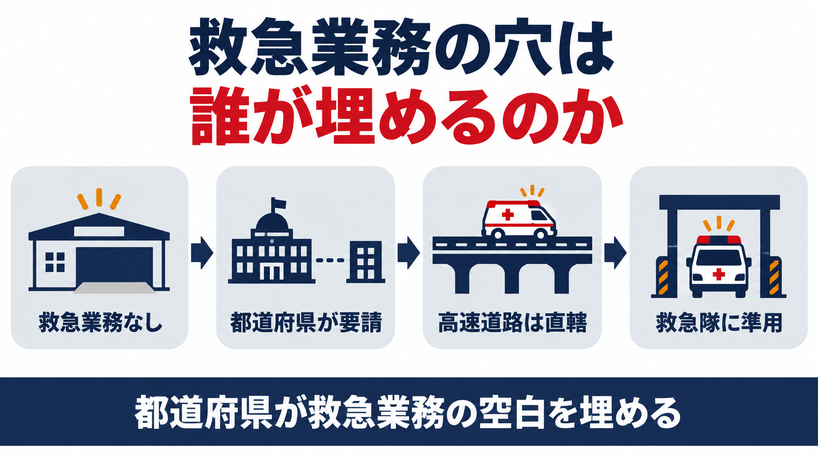 救急業務の穴は誰が埋めるのかを示す図解
