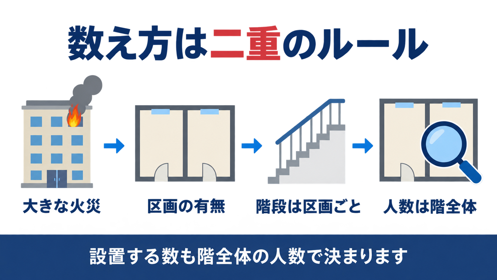 避難器具の数え方が区画ごとと階全体の二重ルールになっている4ステップの図解