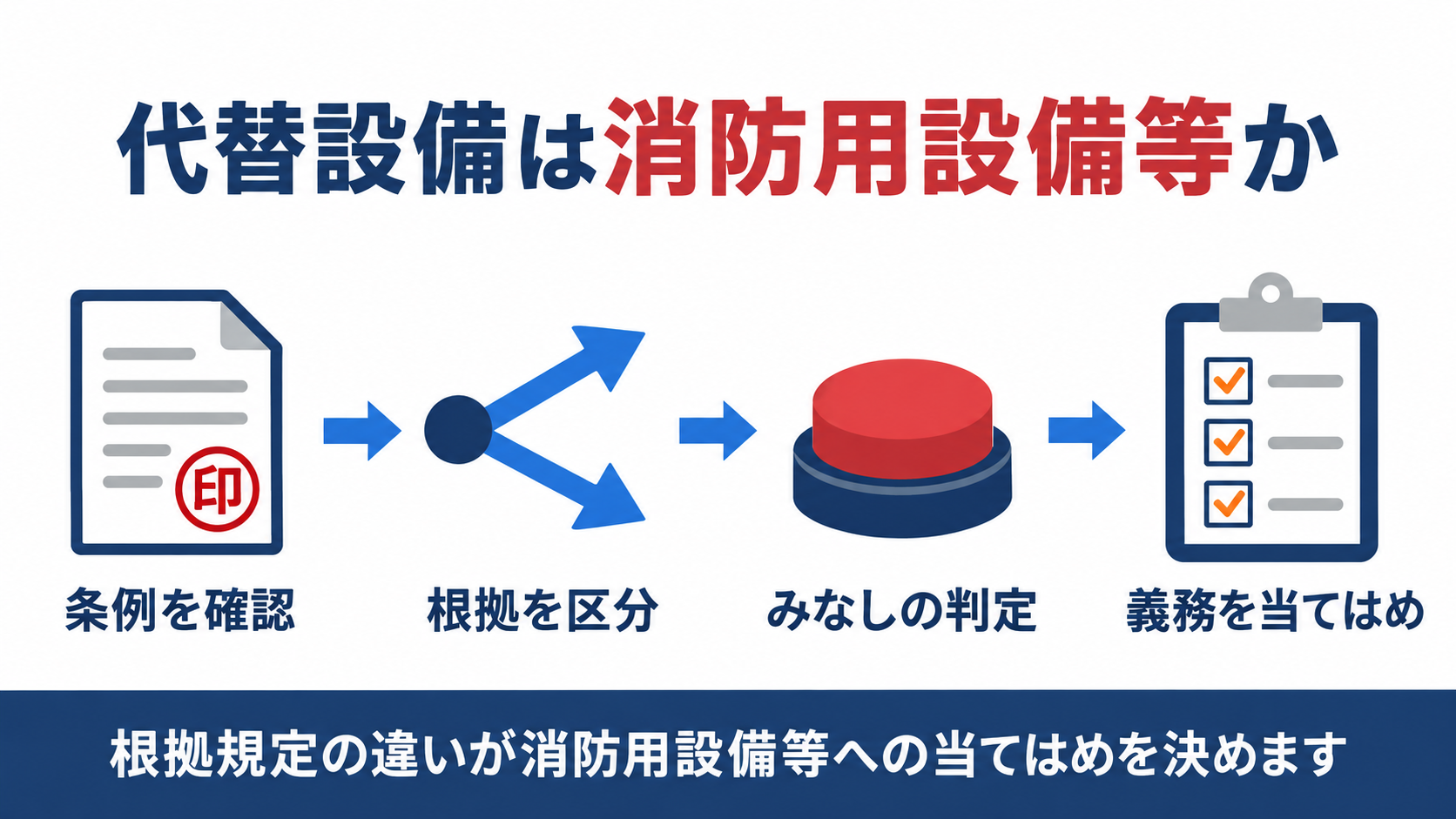 条例の代替設備が消防用設備等とみなされるかどうかを４ステップで示した図解