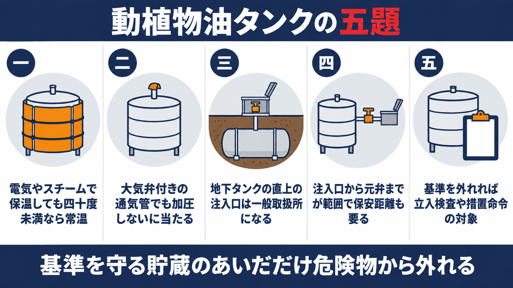 動植物油タンクの五題として、電気やスチームで保温しても四十度未満なら常温、大気弁付きの通気管でも加圧しないに当たる、地下タンクの直上の注入口は一般取扱所になる、注入口から元弁までが範囲で保安距離も要る、基準を外れれば立入検査や措置命令の対象、を並べた図解