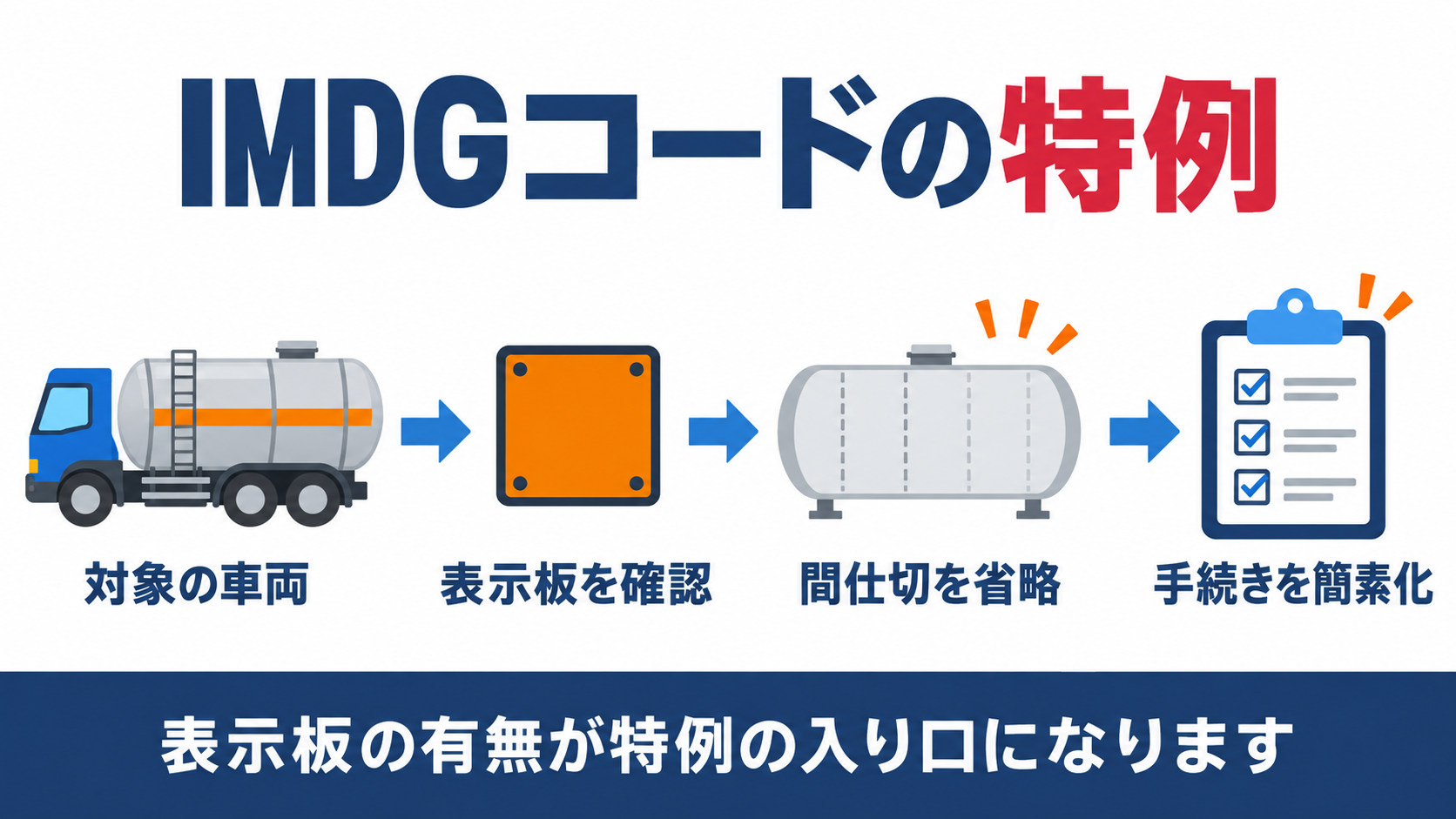 IMDGコードに適合する移動タンク貯蔵所の特例を４ステップで示した図解