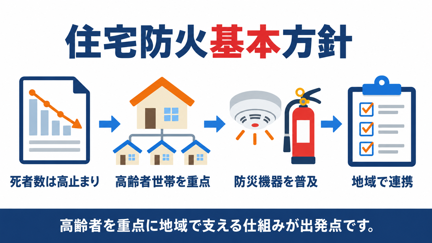 住宅防火基本方針が高齢者世帯を重点に地域連携を進める４ステップを示した図解
