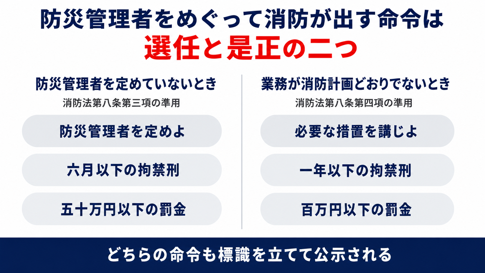 防災管理者をめぐる選任命令と是正命令の違いを示す図解
