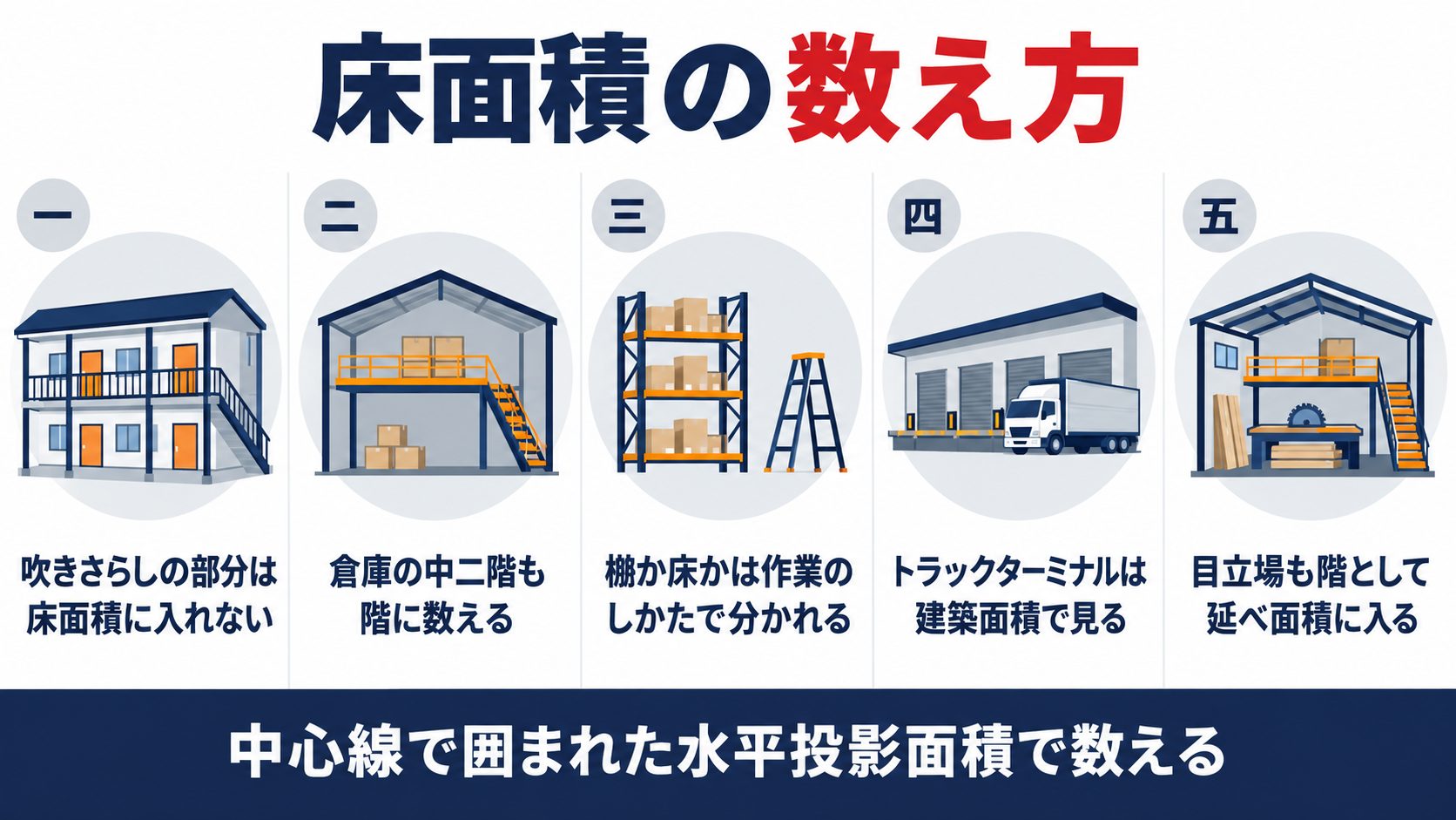 床面積の数え方の五題として、吹きさらしの部分は床面積に入れない、倉庫の中二階も階に数える、棚か床かは作業のしかたで分かれる、トラックターミナルは建築面積で見る、目立場も階として延べ面積に入る、を並べた図解