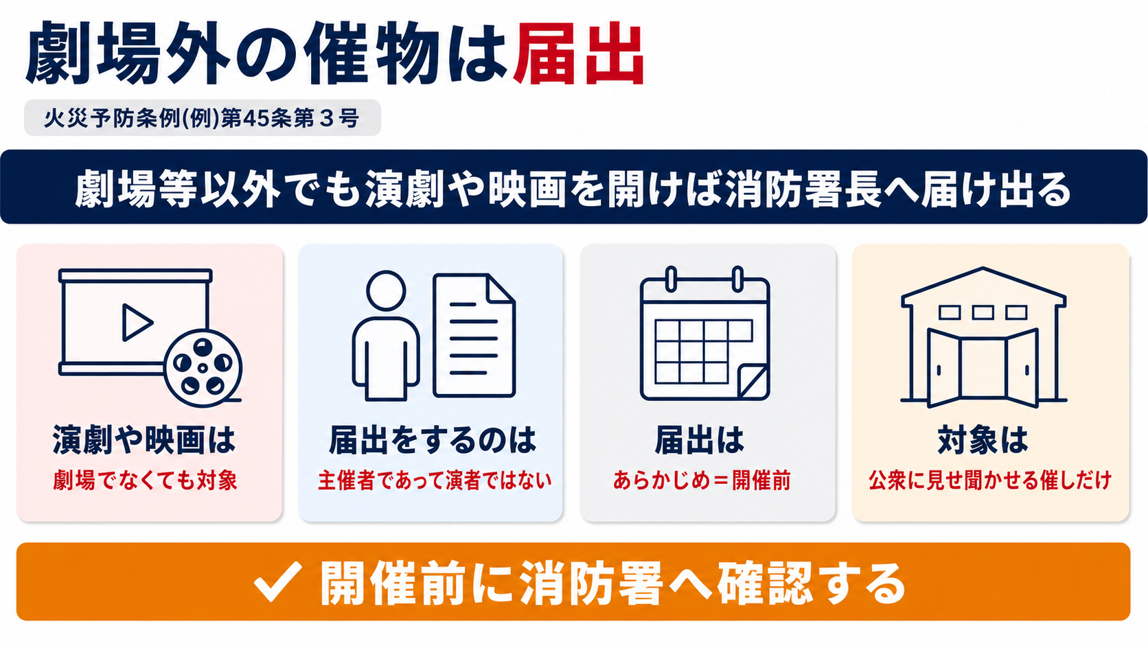 劇場等以外の建物で演劇や映画を開くときは火災予防条例(例)第45条第3号に基づき開催前に消防長・消防署長へ届け出ることを示した図解