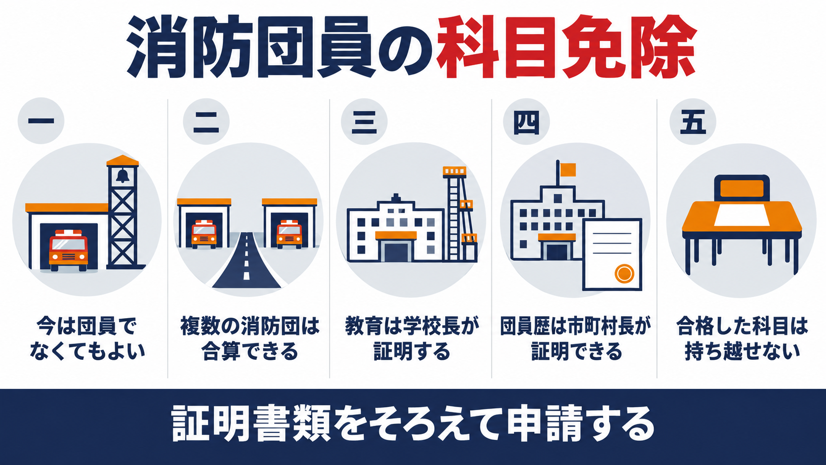 消防団員の科目免除の五題として、今は団員でなくてもよい、複数の消防団は合算できる、教育は学校長が証明する、団員歴は市町村長が証明できる、合格した科目は持ち越せない、を並べた図解