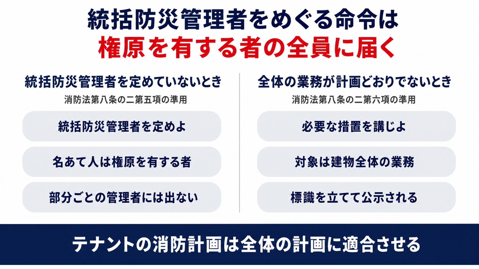 統括防災管理者をめぐる選任命令と是正命令の名あて人と根拠条文を左右に並べた図解