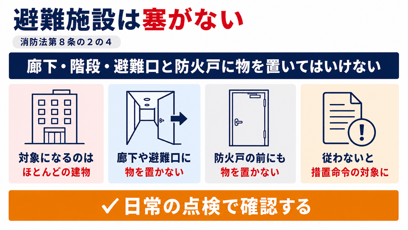 廊下・階段・避難口と防火戸に物を置いてはいけないことを消防法第8条の2の4に基づいて示した図解