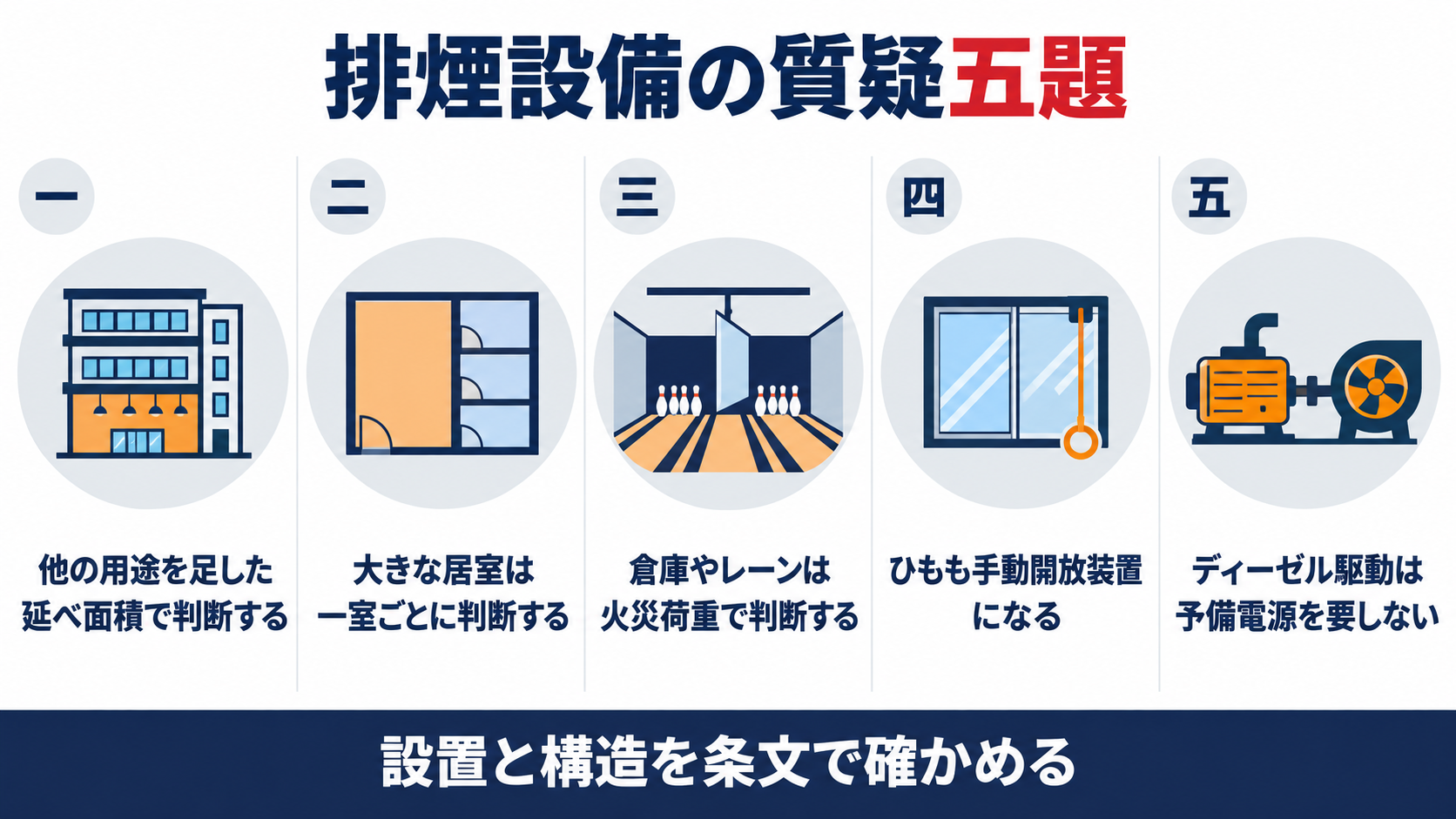 排煙設備の質疑五題として、他の用途を足した延べ面積で判断する、大きな居室は一室ごとに判断する、倉庫やレーンは火災荷重で判断する、ひもも手動開放装置になる、ディーゼル駆動は予備電源を要しない、を並べた図解