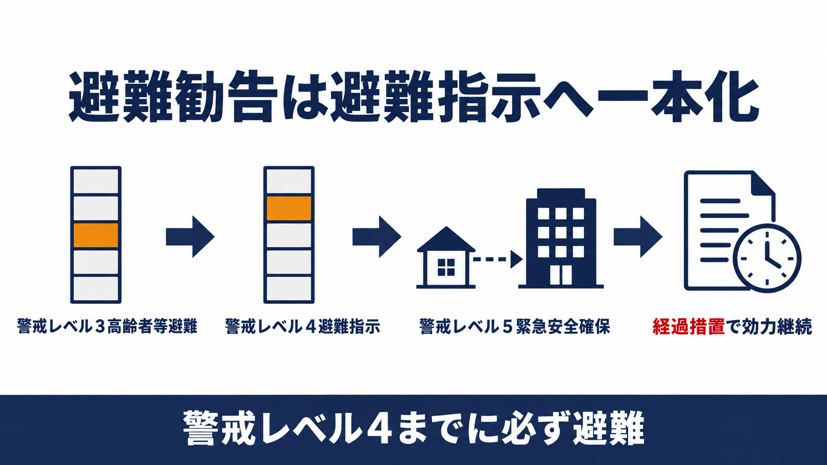 避難勧告は避難指示へ一本化されたことを示す図解（警戒レベル３から経過措置までの４ステップ）