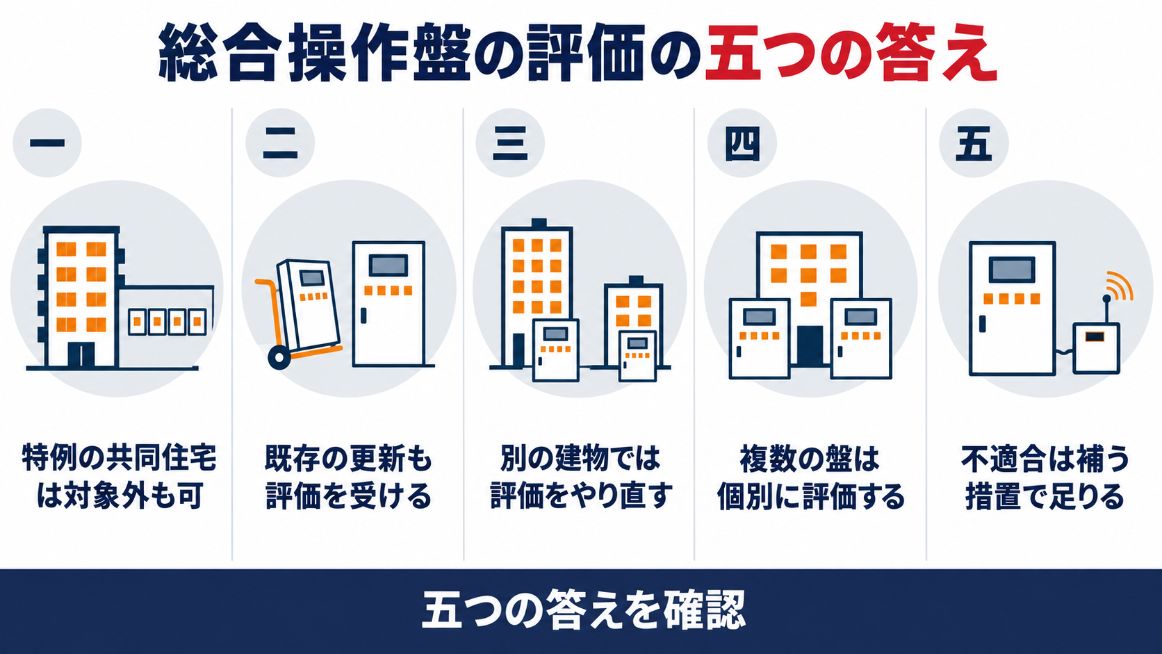 総合操作盤の評価の五つの答えとして、特例の共同住宅は対象外も可、既存の更新も評価を受ける、別の建物では評価をやり直す、複数の盤は個別に評価する、不適合は補う措置で足りる、を並べた図解