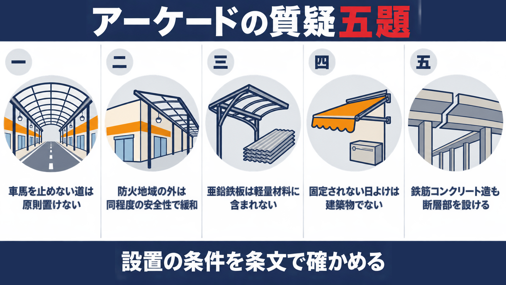 アーケードの質疑五題として、車馬を止めない道は原則置けない、防火地域の外は同程度の安全性で緩和する、亜鉛鉄板は軽量材料に含まれない、固定されない日よけは建築物でない、鉄筋コンクリート造も断層部を設ける、を並べた図解