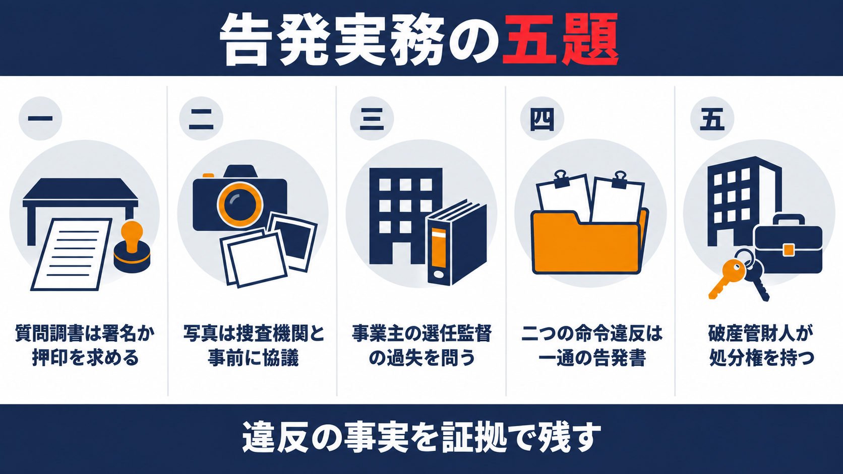 告発実務の五題として、質問調書は署名か押印を求める、写真は捜査機関と事前に協議、事業主の選任監督の過失を問う、二つの命令違反は一通の告発書、破産管財人が処分権を持つ、を並べた図解