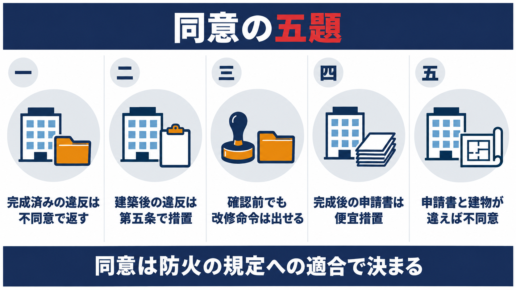 消防同意の五題として、完成済みの違反は不同意で返す、建築後の違反は消防法第5条で措置する、確認前でも改修命令は出せる、完成後の申請書は便宜措置、申請書と建物が違えば不同意にできる、を並べた図解