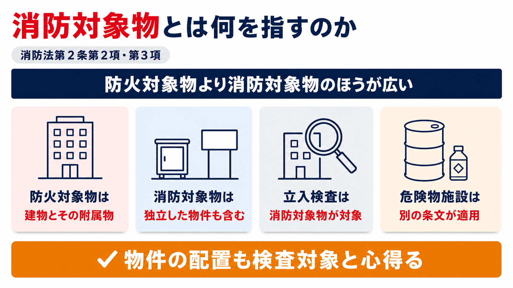防火対象物より消防対象物のほうが範囲が広く、危険物施設には別の条文が適用されることを示した図解