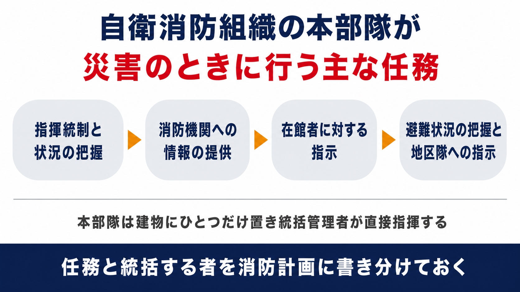自衛消防組織の本部隊が災害のときに行う主な任務を指揮統制と状況の把握から避難状況の把握までの流れで示した図解