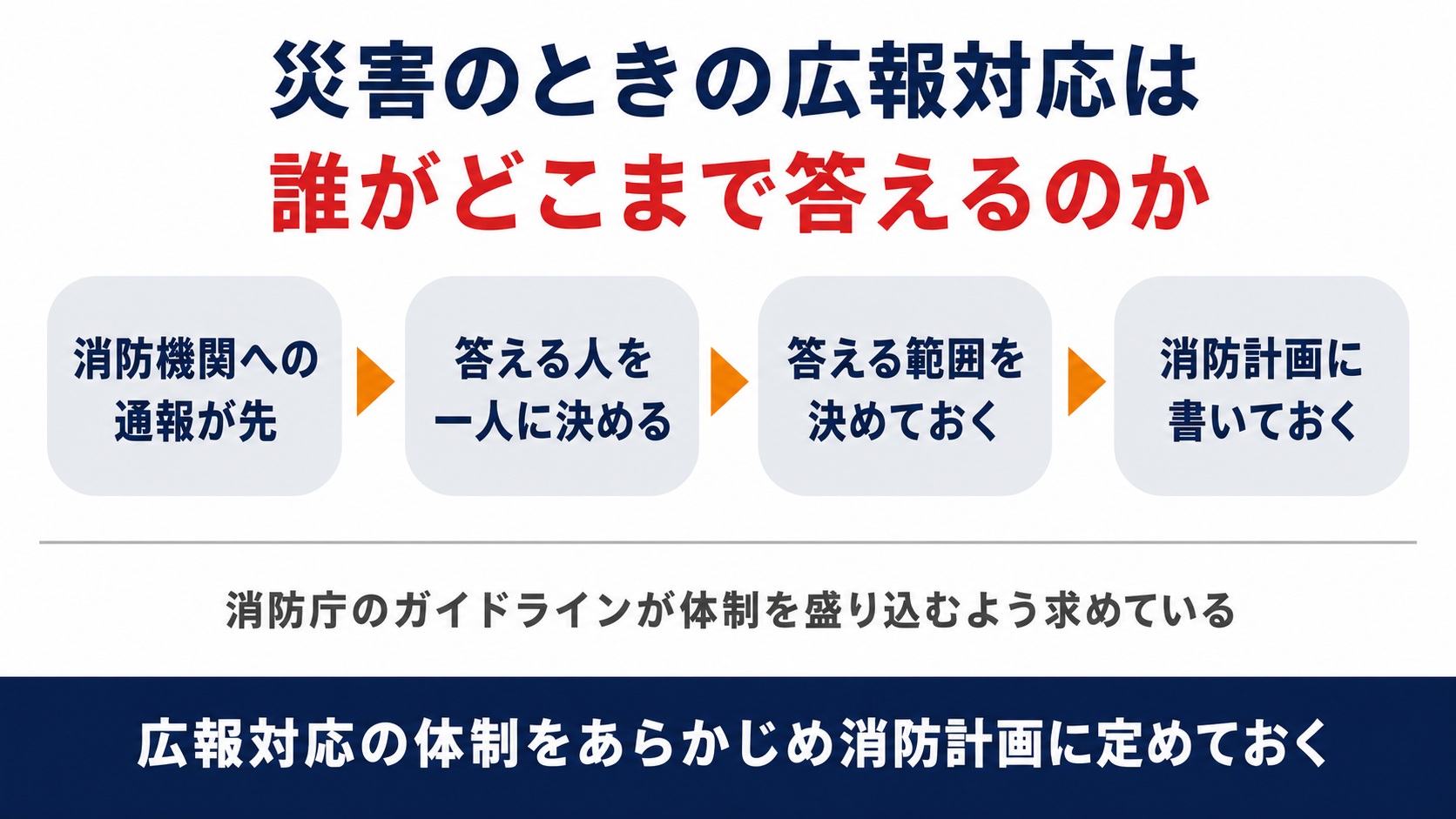 災害のときの広報対応は誰がどこまで答えるのか 通報が先で答える人と範囲を決め消防計画に書いておく流れの図解