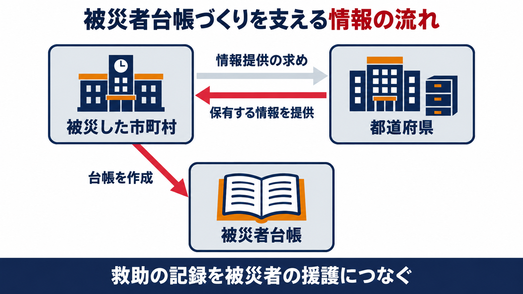 被災者台帳づくりを支える情報の流れを示す図解（被災した市町村が都道府県に情報提供を求め、都道府県が保有する情報を提供し、市町村が被災者台帳を作成する）