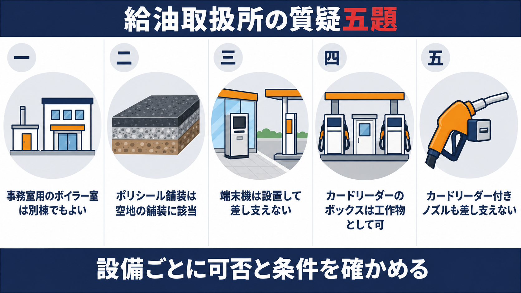 給油取扱所の質疑五題として、事務室用のボイラー室は別棟でもよい、ポリシール舗装は空地の舗装に該当、端末機は設置して差し支えない、カードリーダーのボックスは工作物として可、カードリーダー付きノズルも差し支えない、を並べた図解