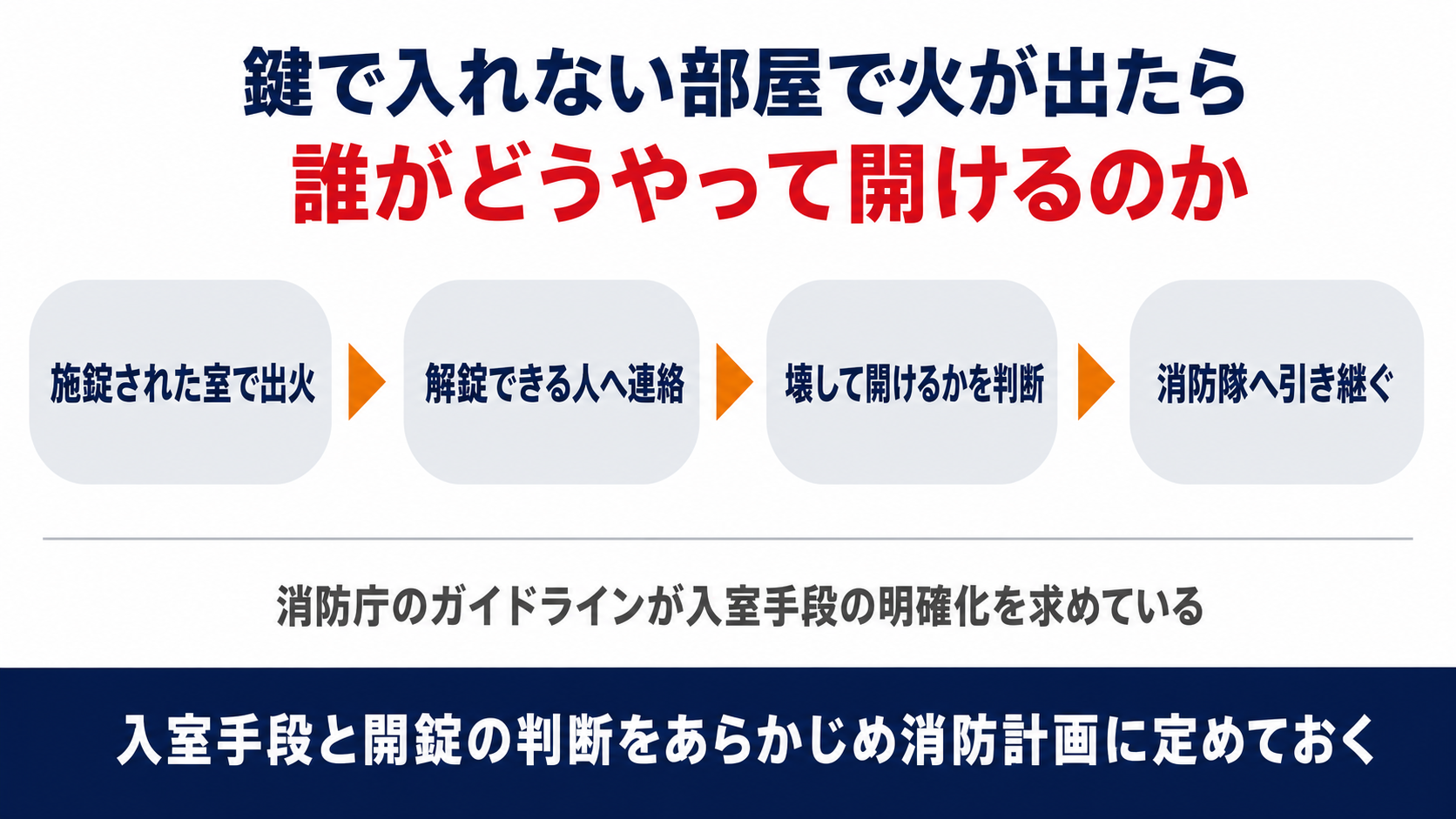 鍵で入れない部屋で火が出たときに解錠できる人へ連絡し壊して開けるかを判断して消防隊へ引き継ぐまでの流れを示した図解