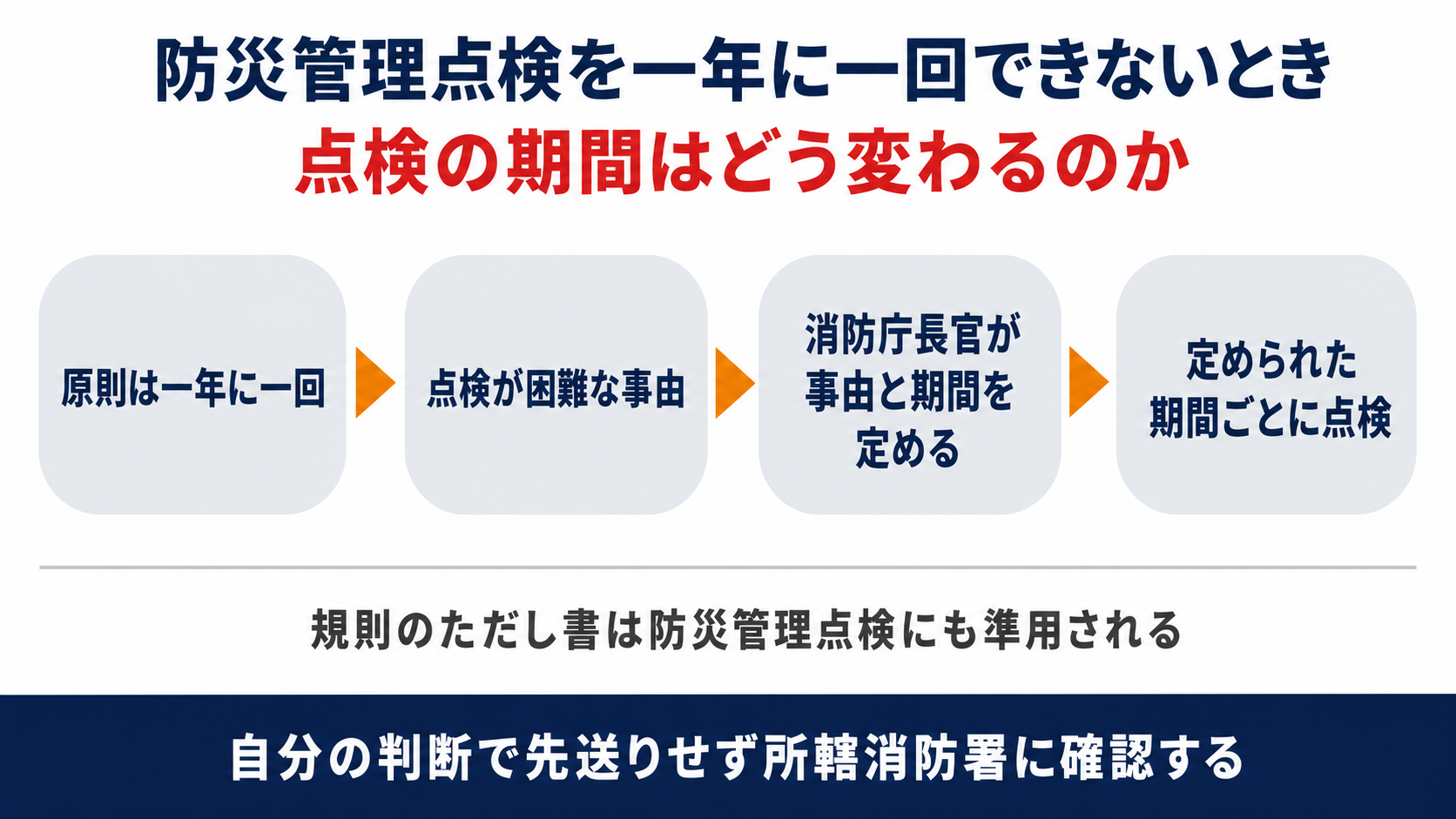 防災管理点検の期間が消防庁長官の定める事由と期間によって読み替えられる流れを示した図解