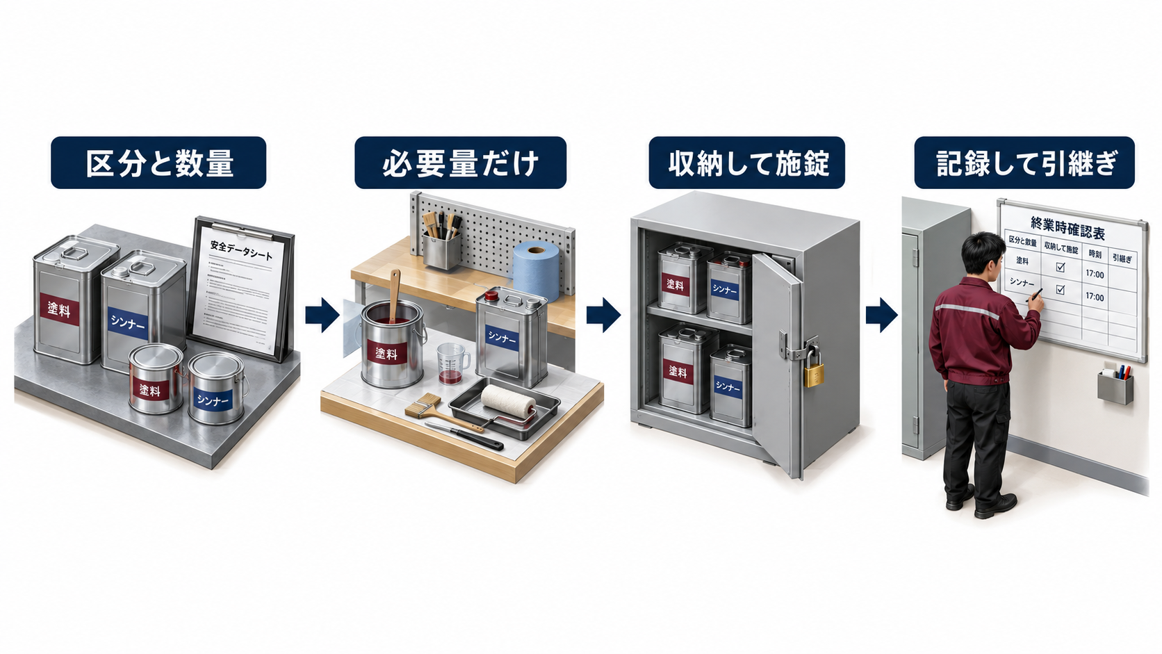 塗料とシンナーの持込確認から保管庫への収納施錠と終業記録までの流れ