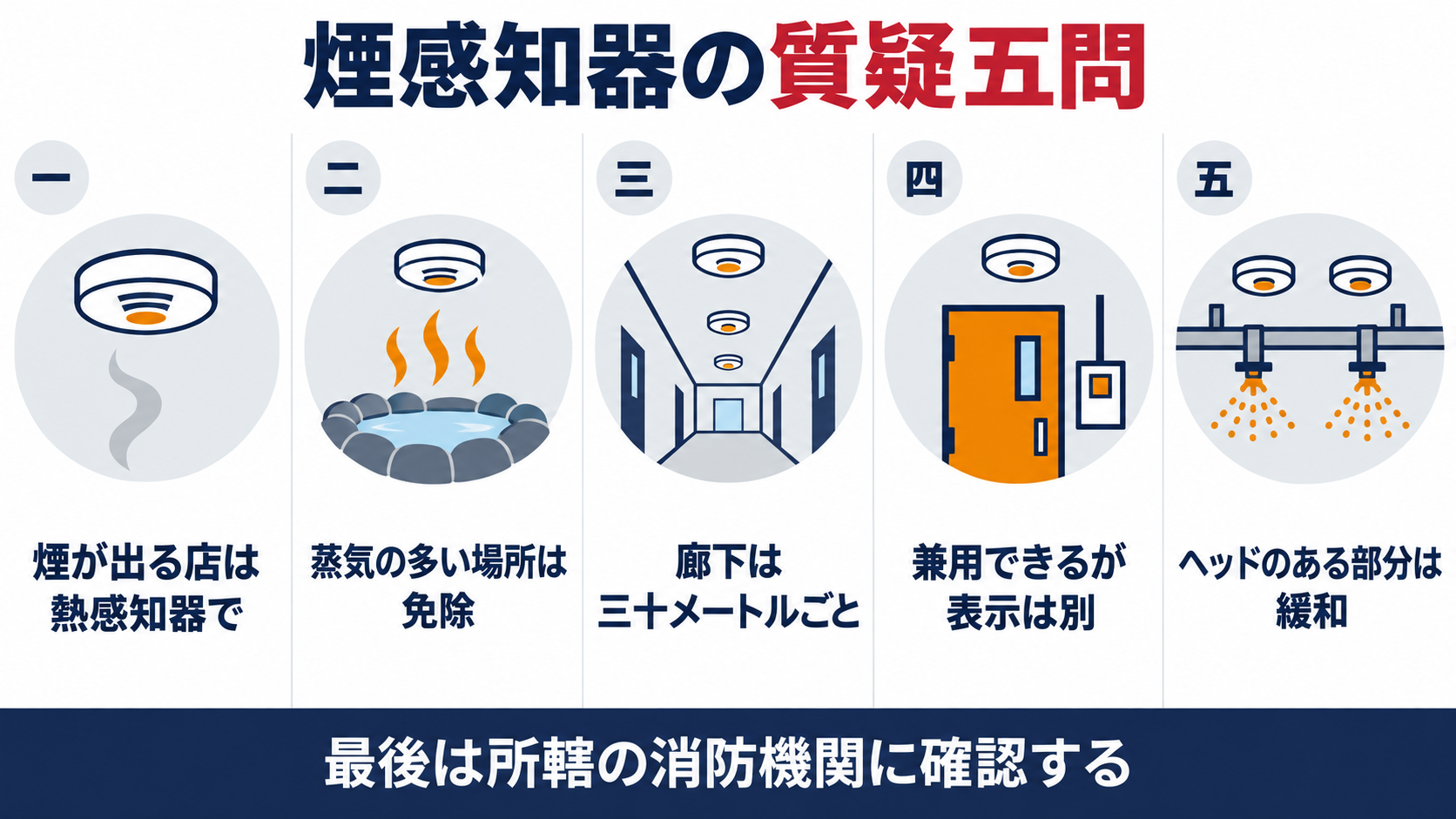 煙感知器の質疑五問として、煙が出る店は熱感知器で、蒸気の多い場所は免除、廊下は三十メートルごと、兼用できるが表示は別、ヘッドのある部分は緩和、を並べた図解