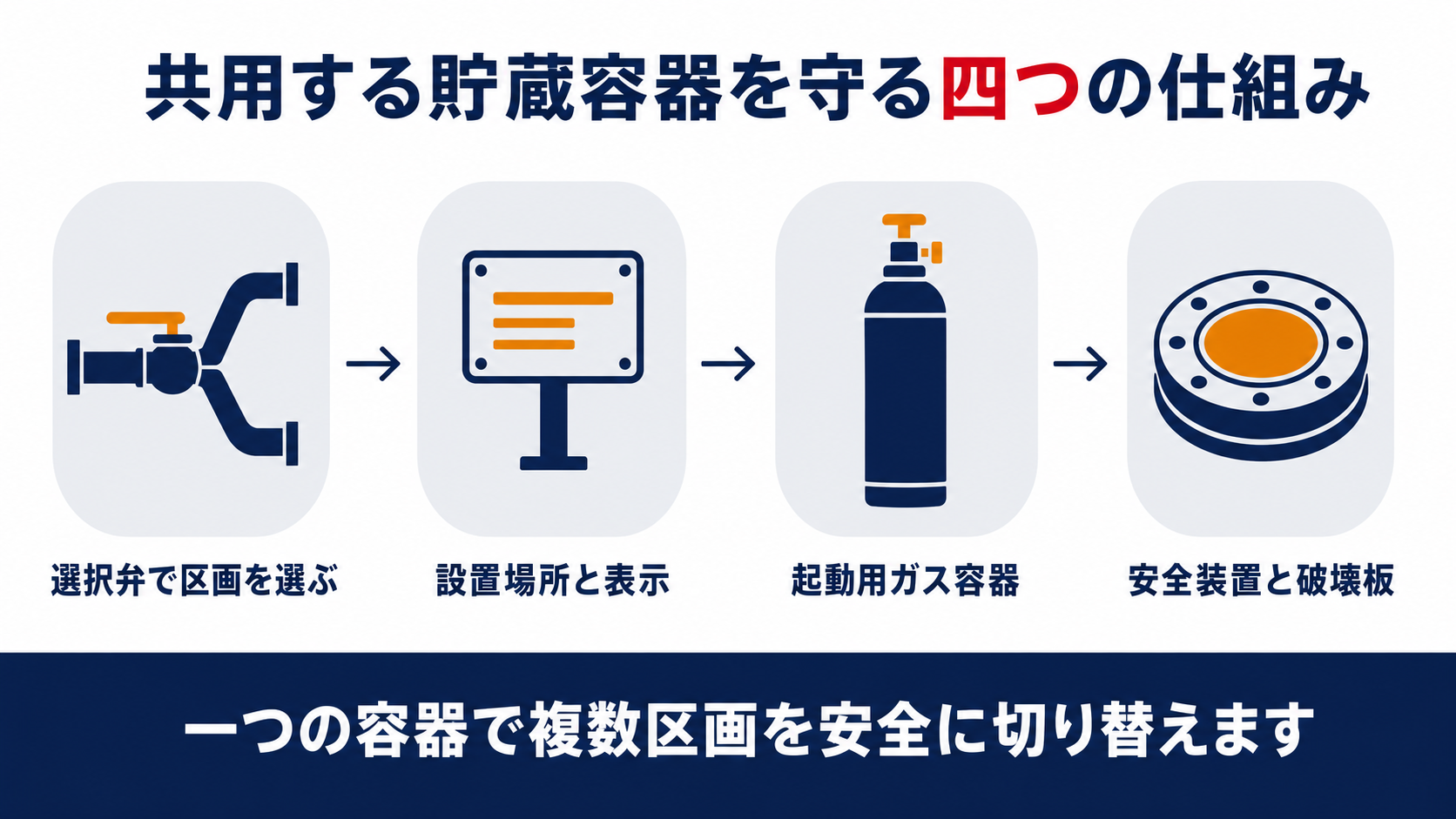 共用する貯蔵容器を守る選択弁の設置場所と表示・起動用ガス容器・安全装置と破壊板の四つの仕組みを示す図解