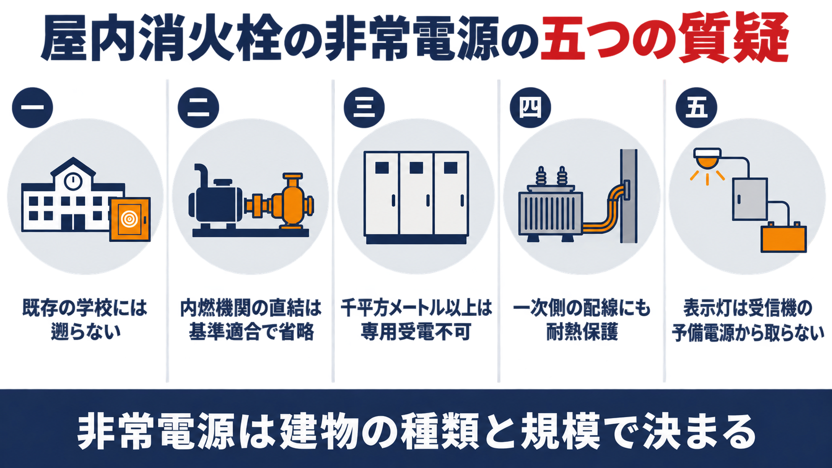 屋内消火栓設備の非常電源の五つの質疑として、既存の学校には遡らない、内燃機関の直結は基準適合で省略、1,000平方メートル以上は専用受電不可、一次側の配線にも耐熱保護、表示灯は受信機の予備電源から取らない、を並べた図解