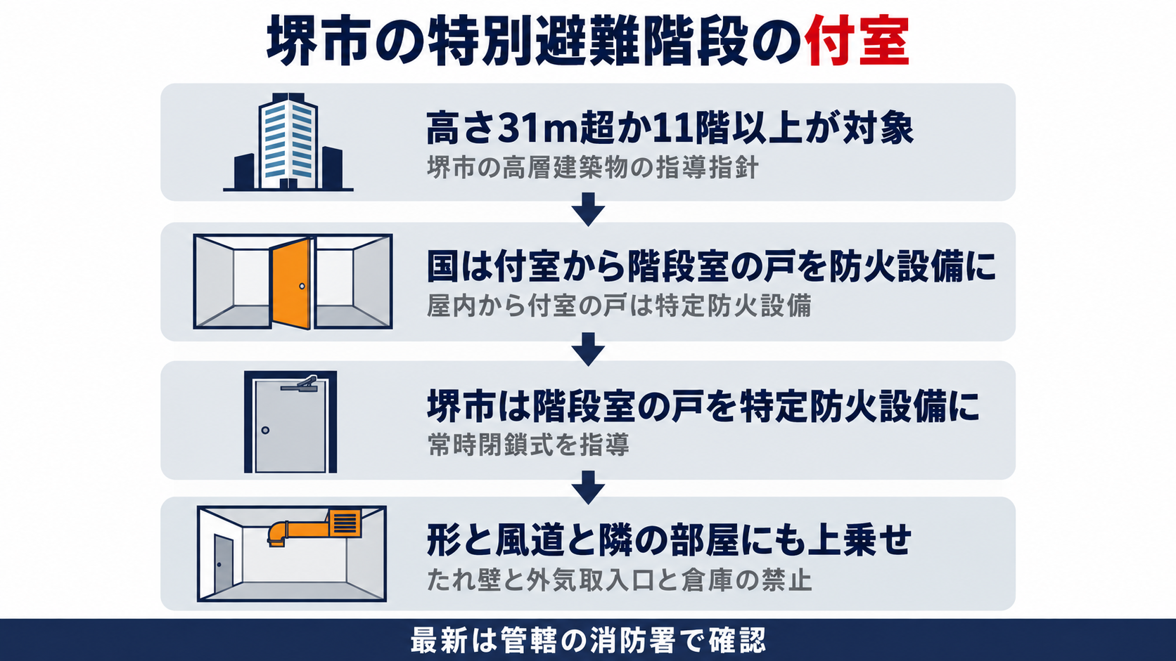 堺市の高層建築物の指導指針は高さ31mを超える建築物か地階を除く階数が11以上が対象で国は付室から階段室の戸を防火設備とし堺市は階段室の戸を常時閉鎖式の特定防火設備とし付室の形や風道や隣の部屋にも上乗せを指導する流れを示した図解