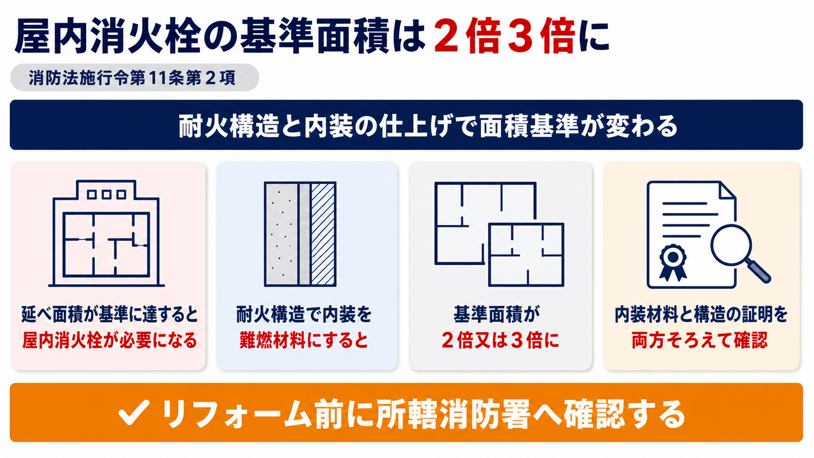 耐火構造と難燃材料の内装仕上げを組み合わせると屋内消火栓の基準面積が2倍・3倍に緩和される仕組みを示した図解