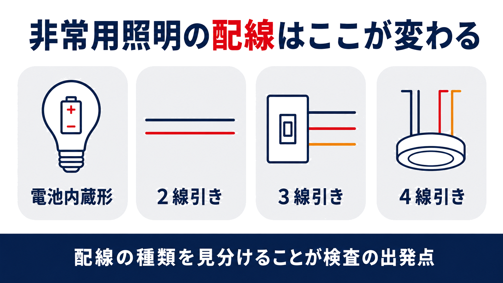 非常用照明装置の配線の種類と耐火規制の関係を示す図解