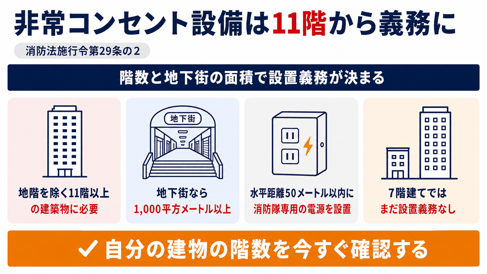 非常コンセント設備は地階を除く11階以上の建築物か地下街の延べ面積1,000平方メートル以上で設置義務が決まることを示す図解