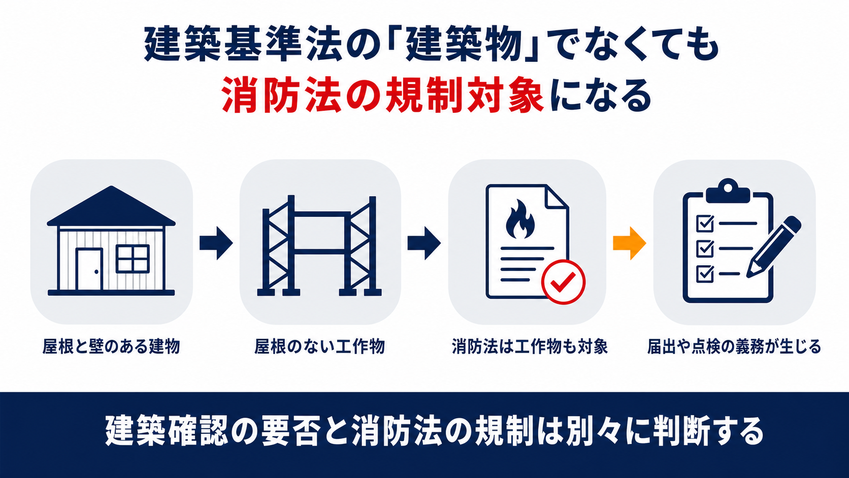 建築基準法上の建築物でなくても消防法上の防火対象物になり工作物にも届出や点検の義務が生じることを示す図解