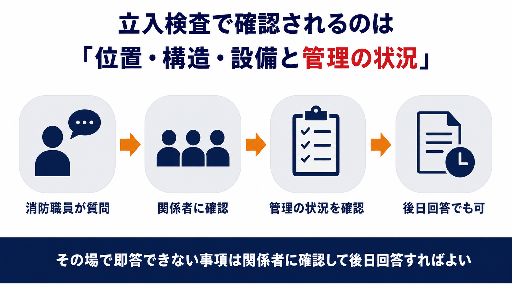 立入検査で消防職員が確認する位置構造設備と管理の状況を示しその場で即答できない事項は関係者に確認して後日回答すればよいことを示す図解