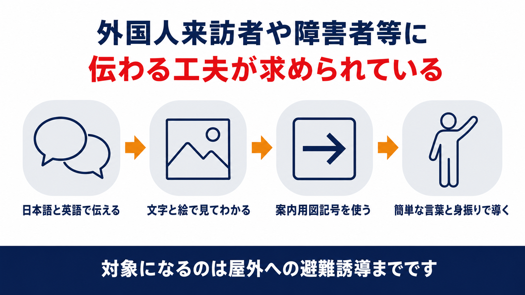 外国人来訪者や障害者等への情報伝達は多言語化と視覚化と案内用図記号と教育訓練の四つのステップで整えるという要点を示した図解