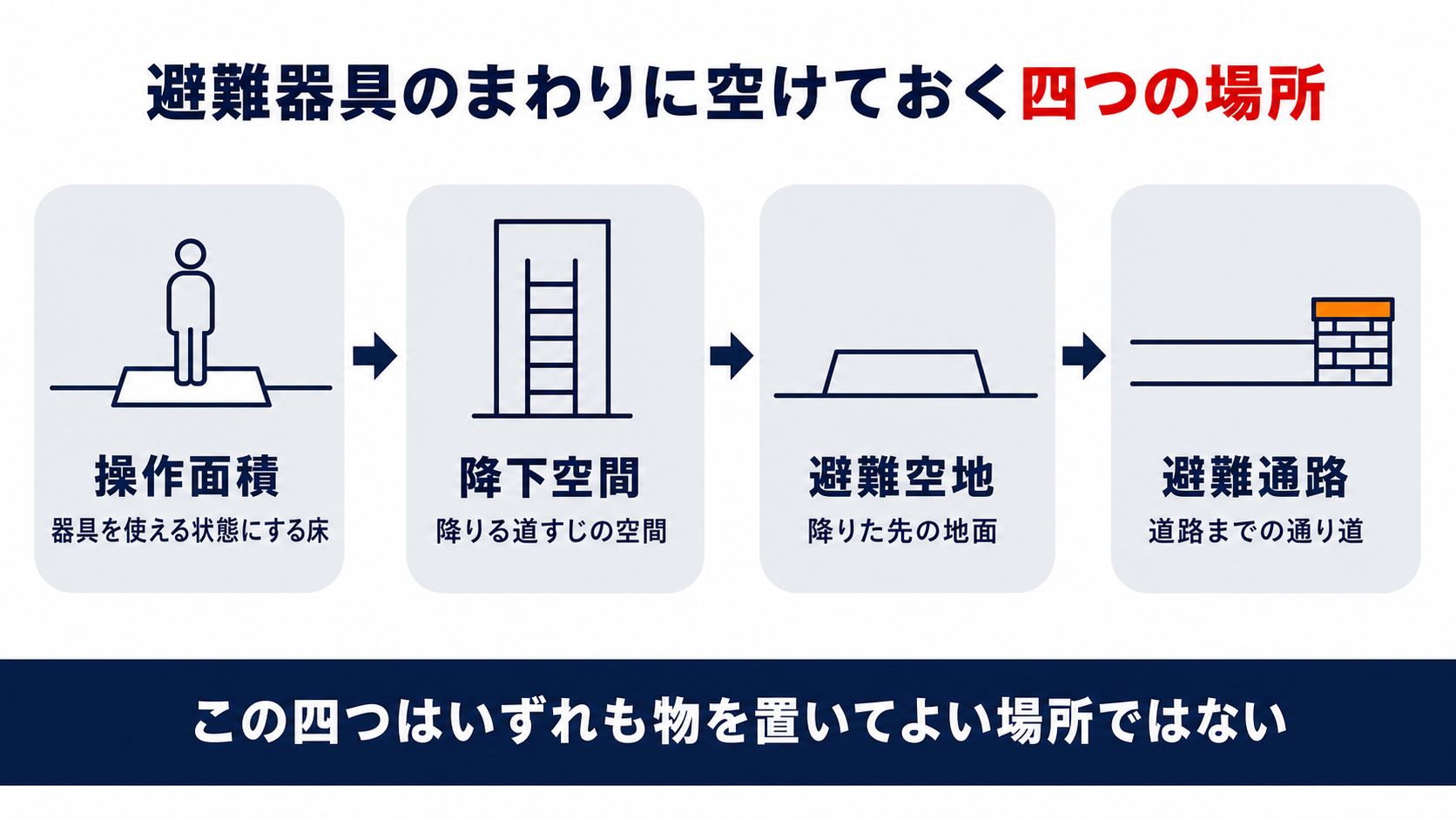 避難器具のまわりに空けておく四つの場所を順に示した図解