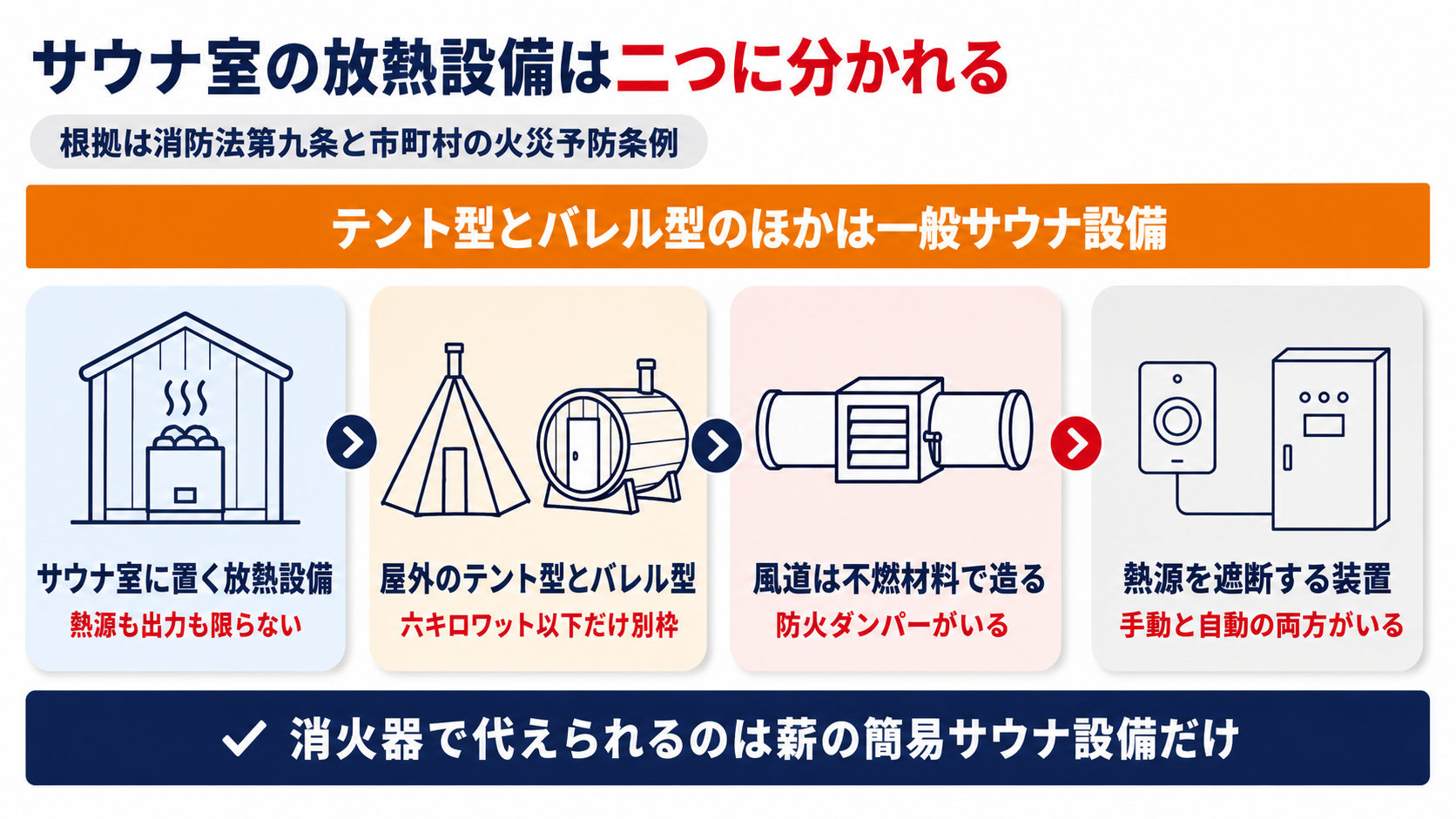 サウナ室の放熱設備が簡易サウナ設備と一般サウナ設備に分かれ屋外のテント型とバレル型のほかは一般サウナ設備になり風道を不燃材料で造り防火ダンパーと手動と自動の遮断装置が必要になることをまとめた図解