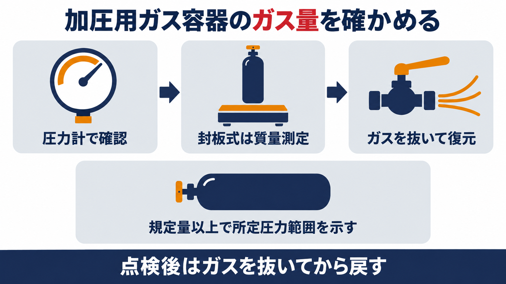 加圧用ガス容器のガス量を圧力計で確認し、封板式は質量測定で確認し、点検後はガスを抜いて復元することを整理した図解