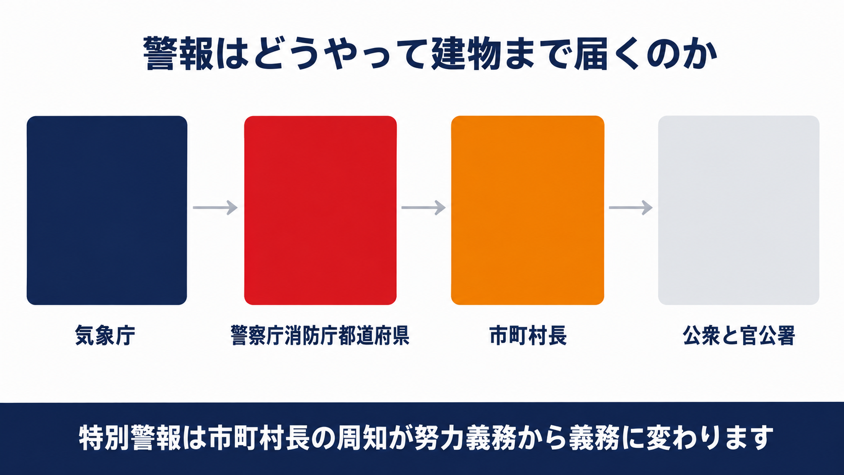 気象庁から警察庁消防庁都道府県市町村長公衆へと警報が伝わる経路と特別警報で市町村長の周知が努力義務から義務に変わることを示す図解