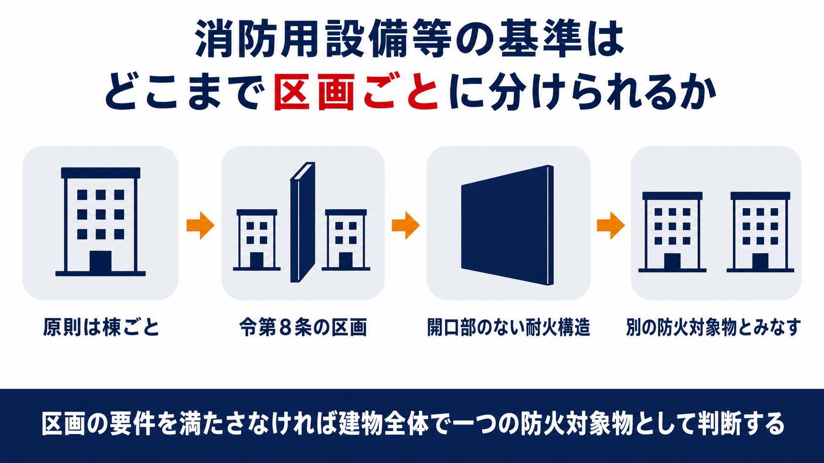 消防用設備等の基準は原則として棟ごとに考え消防法施行令第8条の区画があるときだけ区画ごとに別の防火対象物とみなすことを示す図解