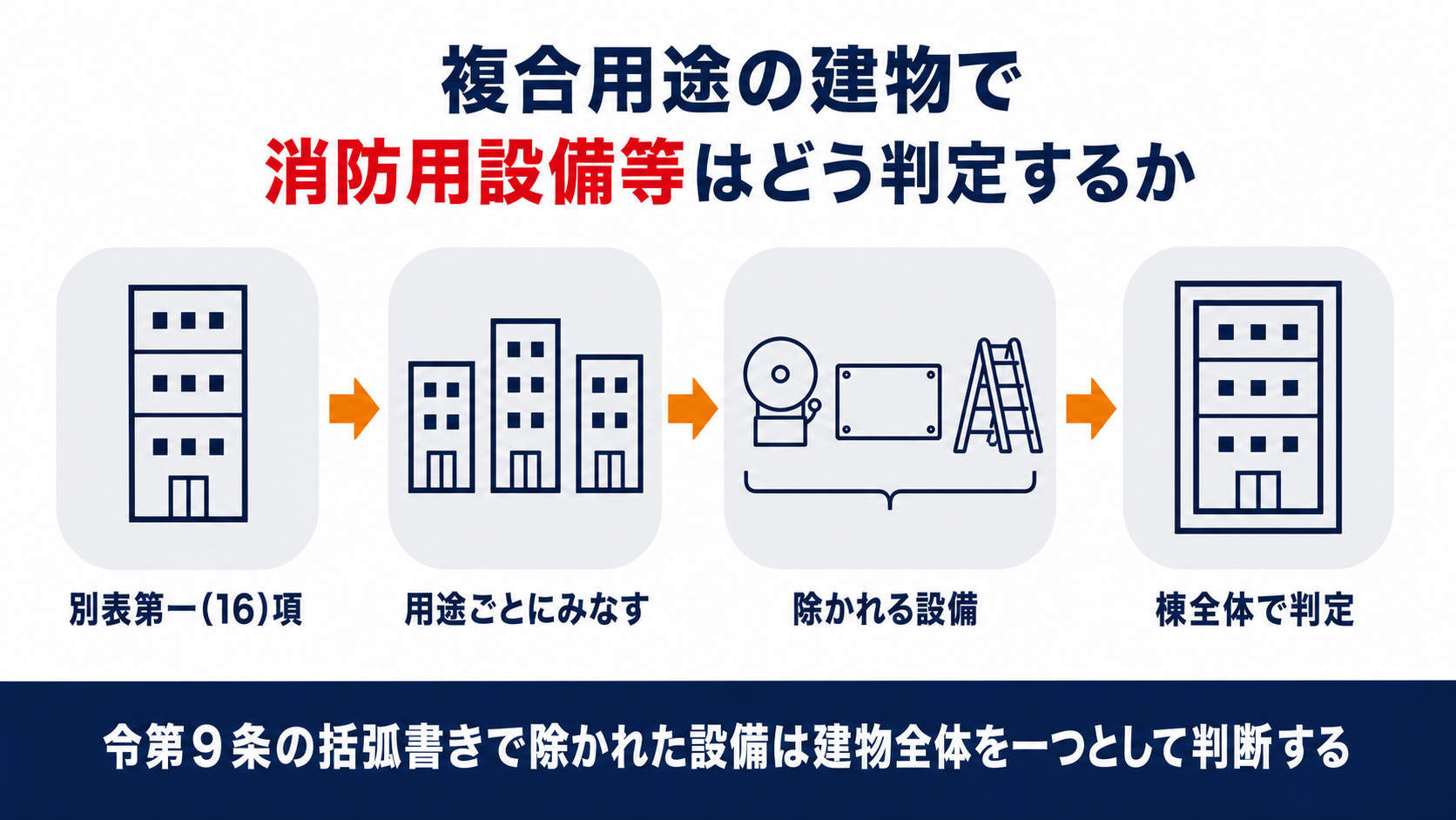 複合用途の建物では消防法施行令第9条により用途ごとに一の防火対象物とみなすが括弧書きで除かれた設備は建物全体で判定することを示す図解