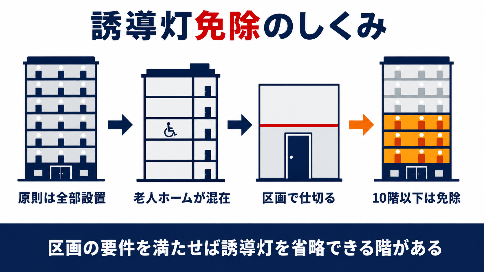 誘導灯免除のしくみを示す4ステップの図解