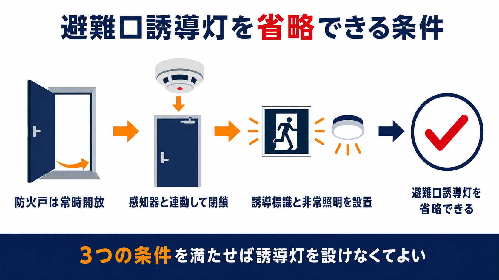 避難口誘導灯を省略できる3つの条件を示す図解