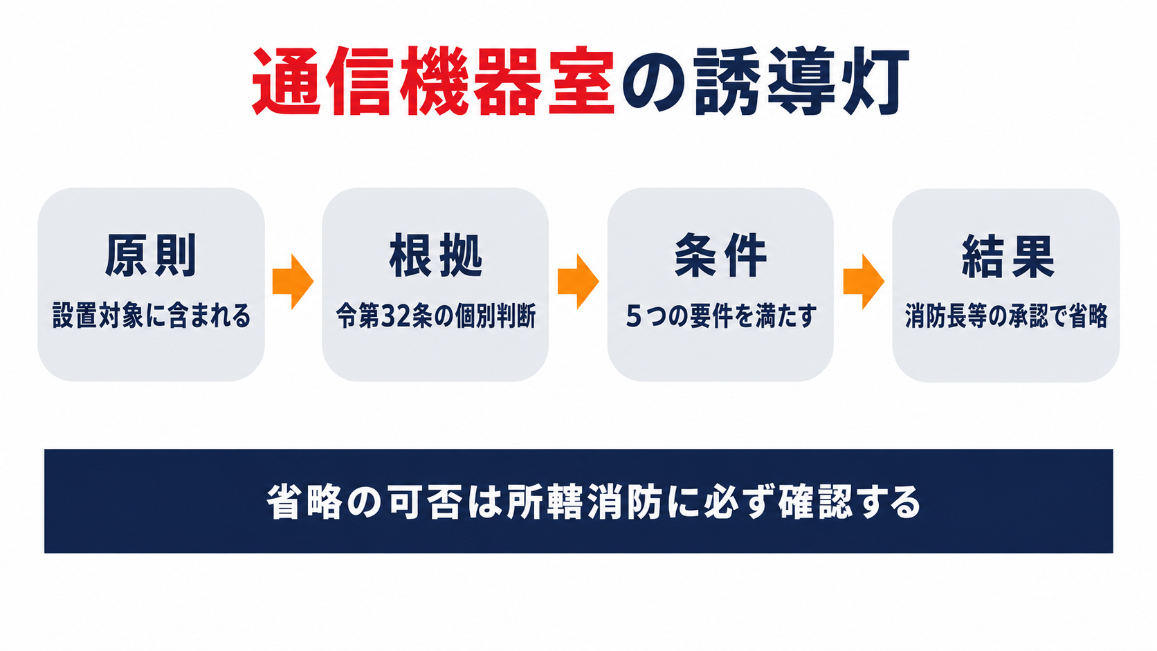 通信機器室の誘導灯が令第32条の個別判断で省略される流れを示す図解
