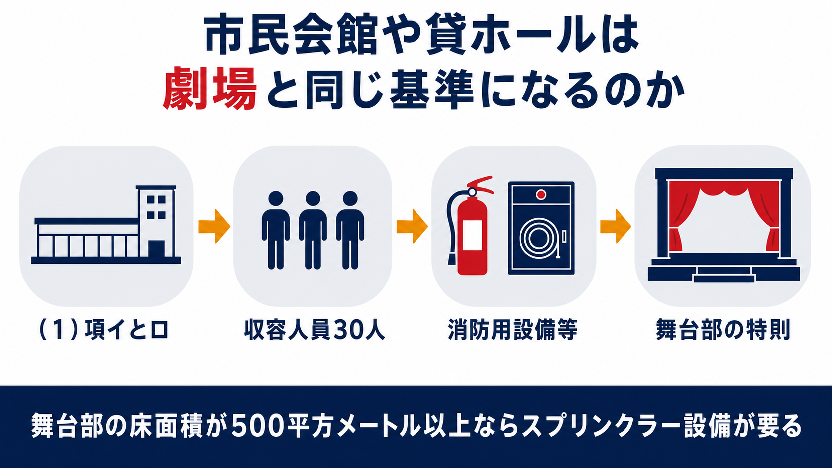 市民会館や貸ホールは消防法施行令別表第一(1)項に区分され防火管理者は収容人員30人以上から必要でスプリンクラー設備は舞台部の床面積で判定されることを示す図解