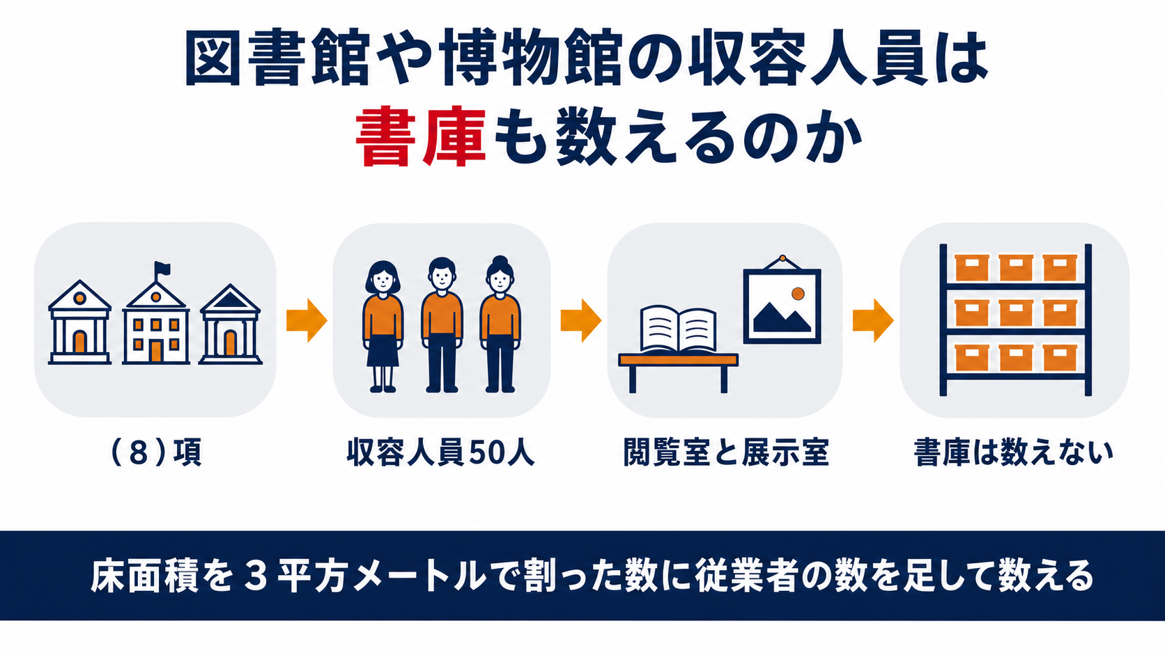 図書館や博物館の収容人員の数え方をまとめた図解