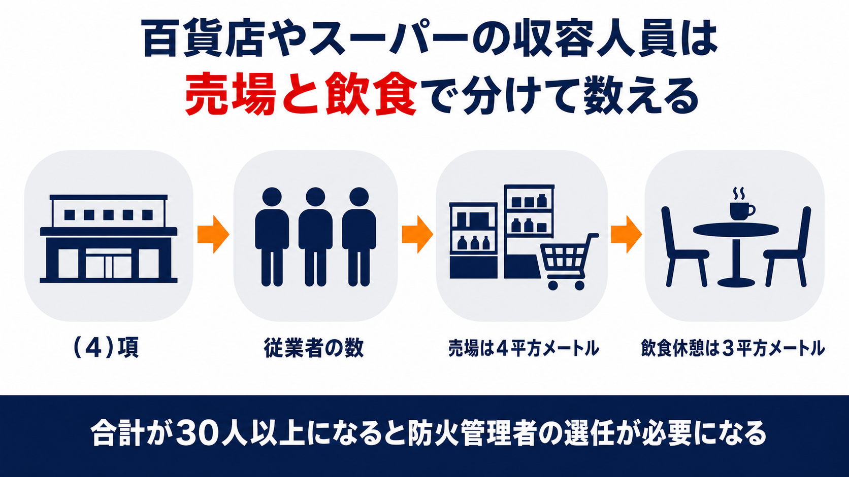 百貨店やスーパーの収容人員の数え方をまとめた図解